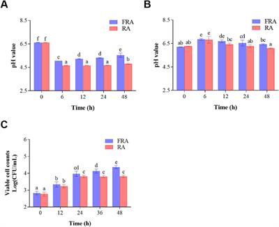 In vitro colonic fermentation of fermented Radix Astragali by Poria cocos and anti-hyperuricemia mechanism based on network pharmacology and experiment verification